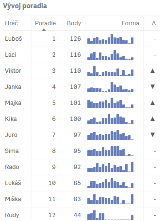 Vizlib Table with rank